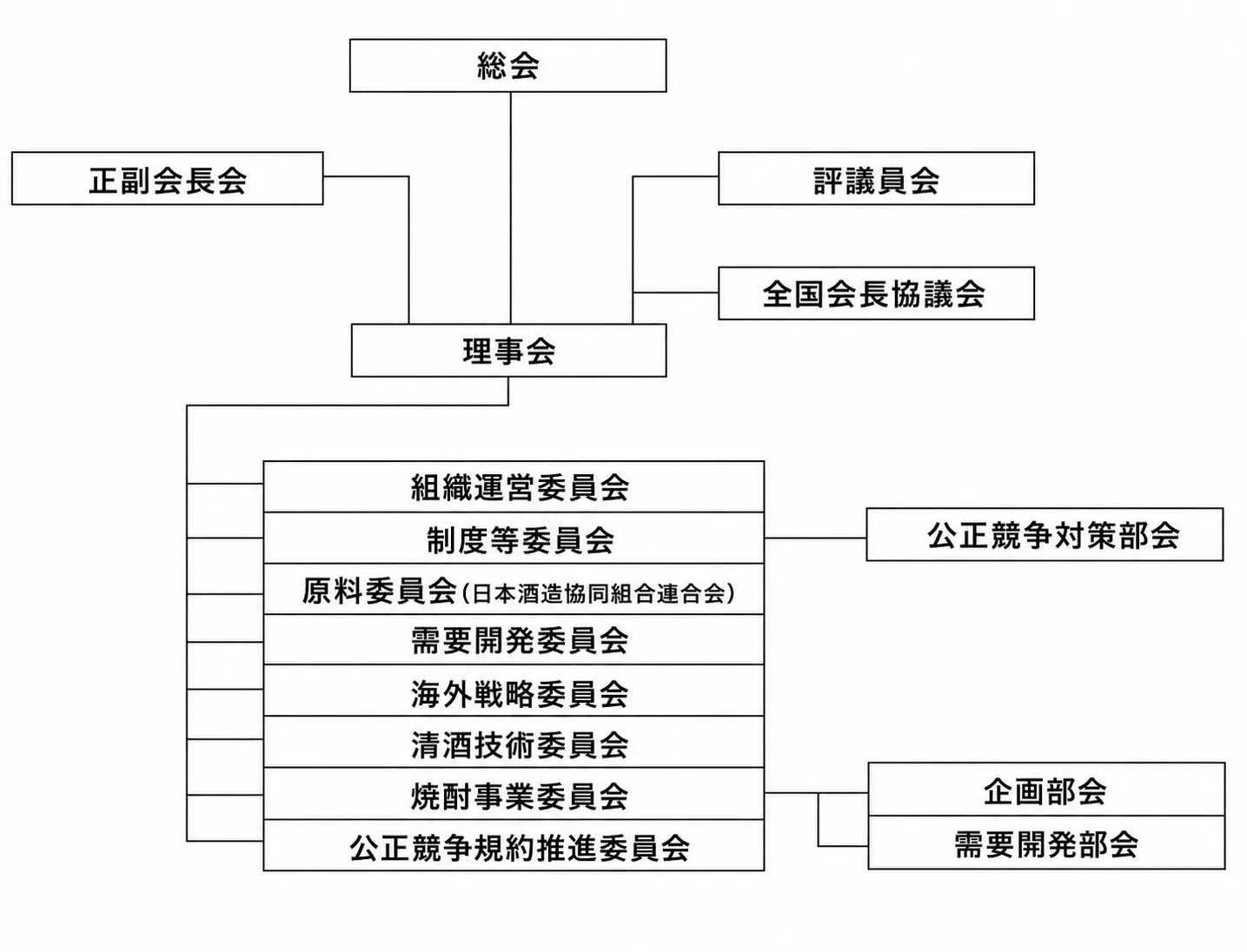 組織図