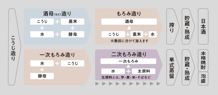 こうじの働きを生かした「伝統的酒造り」の製法イメージ