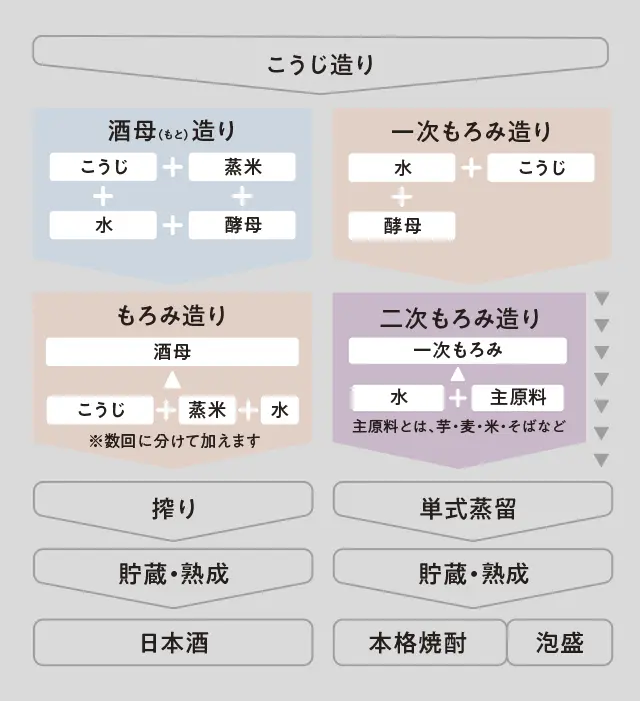 こうじの働きを生かした「伝統的酒造り」の製法イメージ